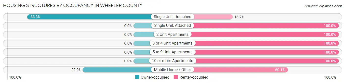 Housing Structures by Occupancy in Wheeler County