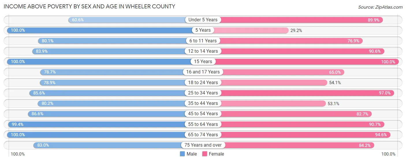 Income Above Poverty by Sex and Age in Wheeler County