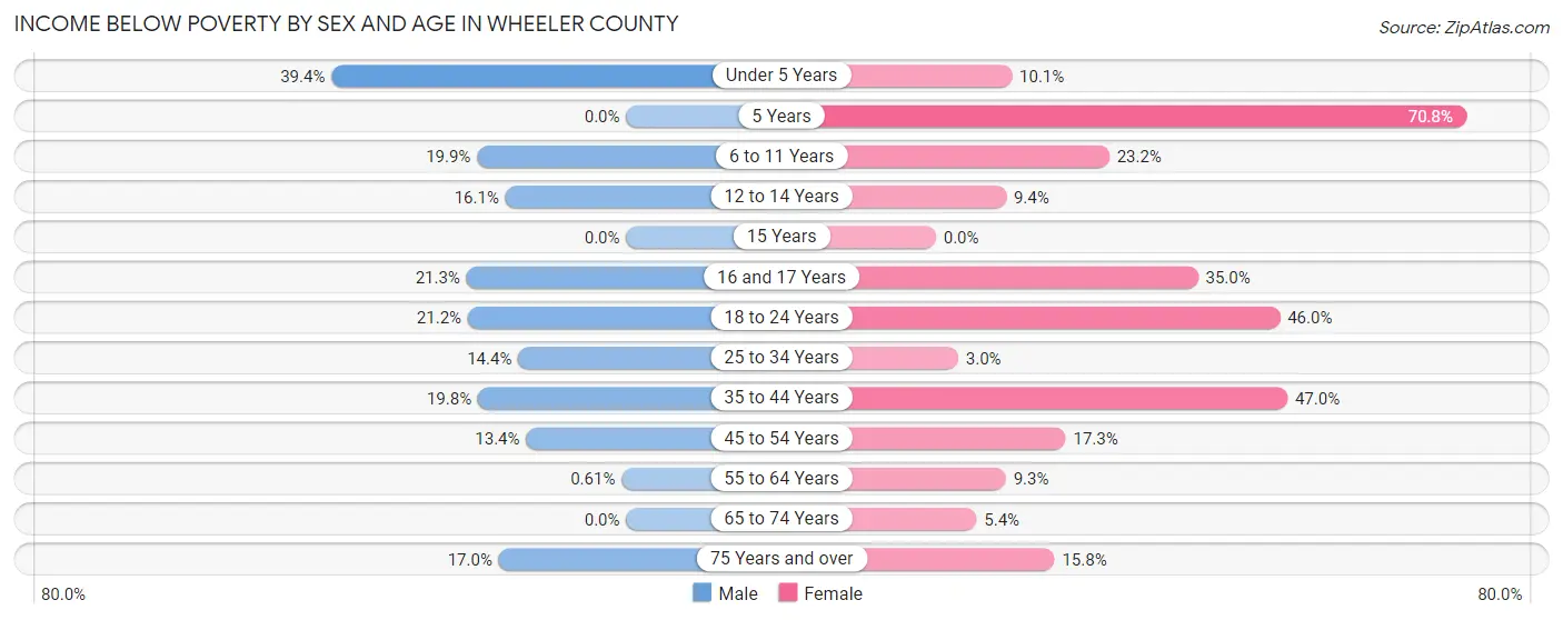 Income Below Poverty by Sex and Age in Wheeler County