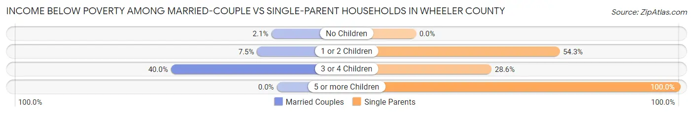 Income Below Poverty Among Married-Couple vs Single-Parent Households in Wheeler County