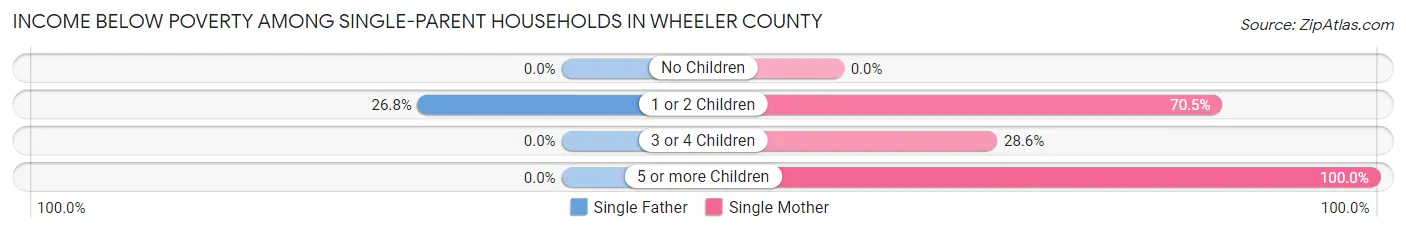 Income Below Poverty Among Single-Parent Households in Wheeler County