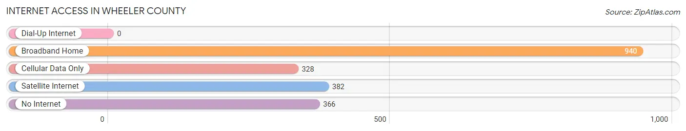 Internet Access in Wheeler County