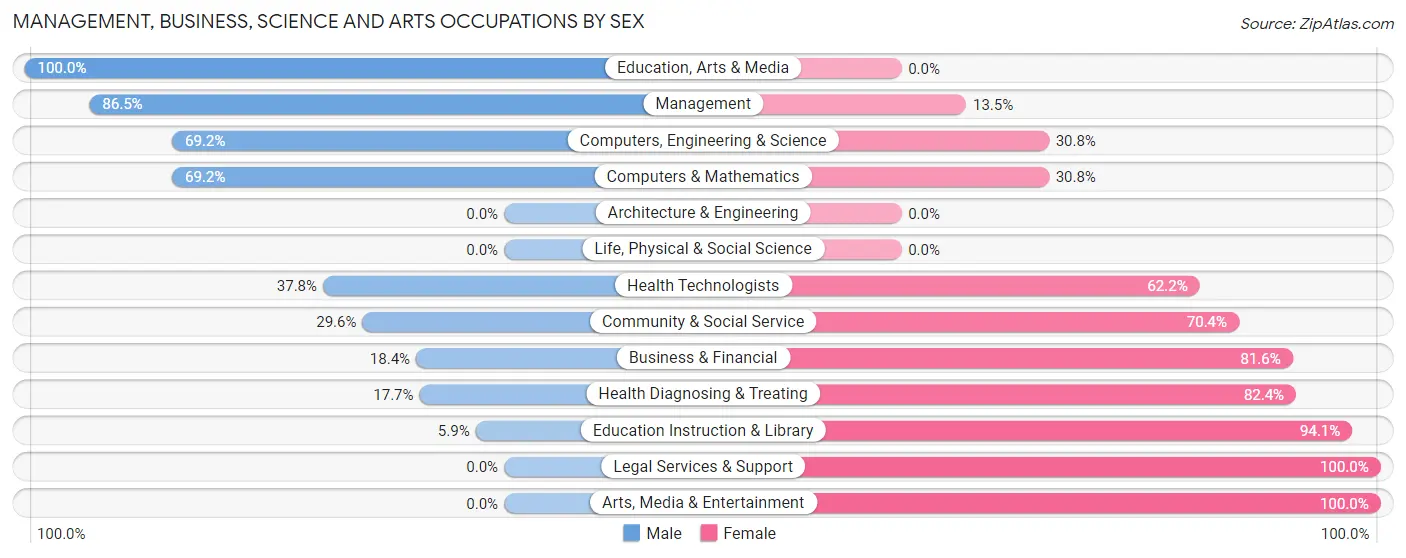 Management, Business, Science and Arts Occupations by Sex in Wheeler County