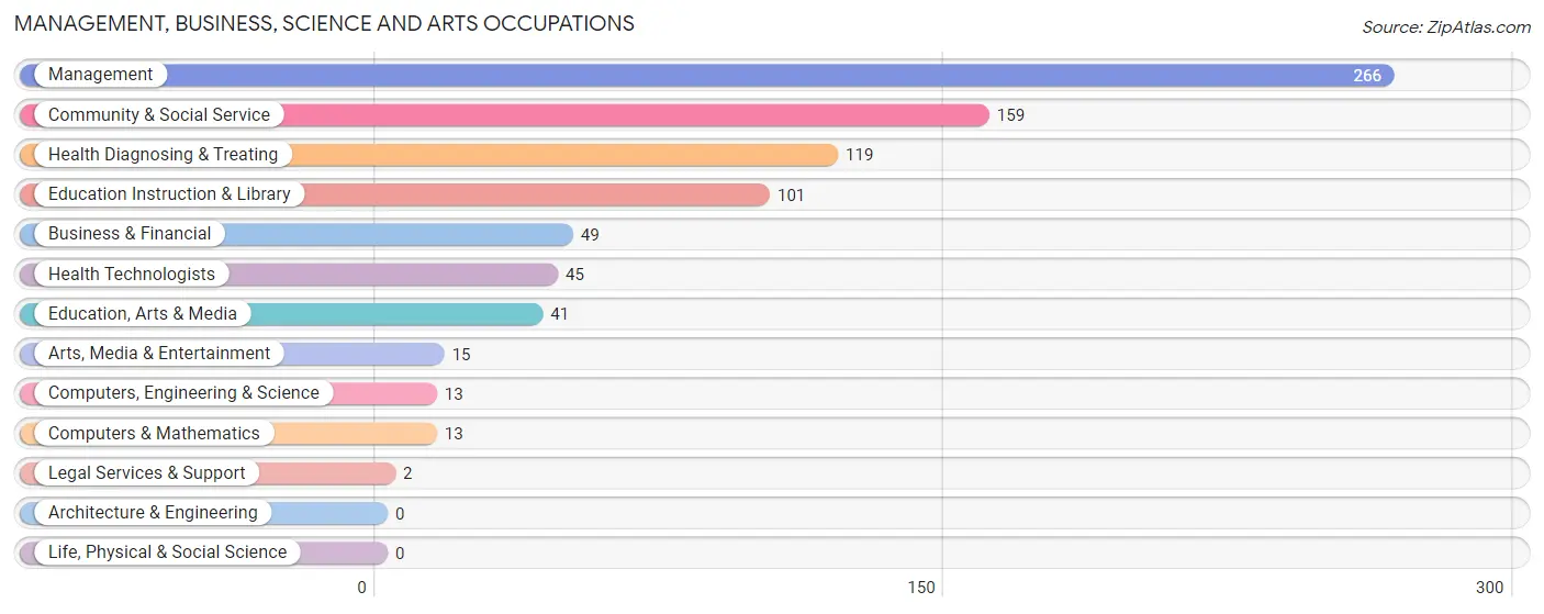 Management, Business, Science and Arts Occupations in Wheeler County