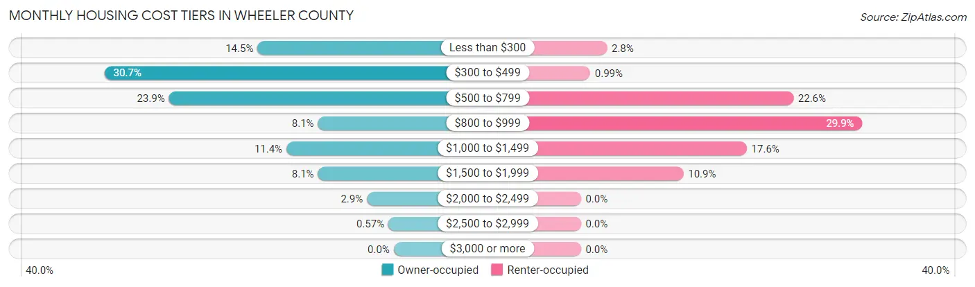 Monthly Housing Cost Tiers in Wheeler County