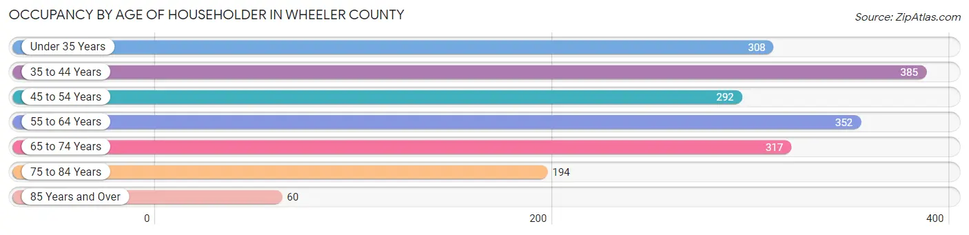 Occupancy by Age of Householder in Wheeler County