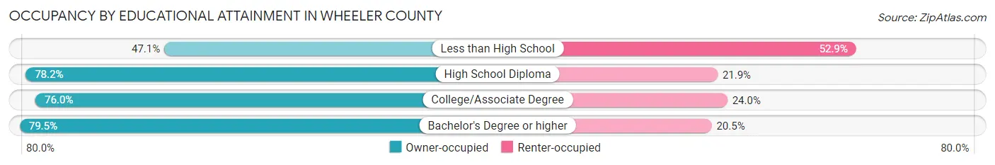 Occupancy by Educational Attainment in Wheeler County