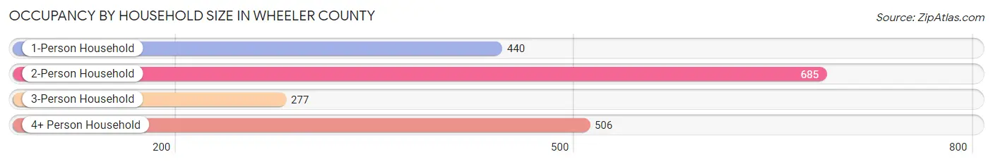 Occupancy by Household Size in Wheeler County