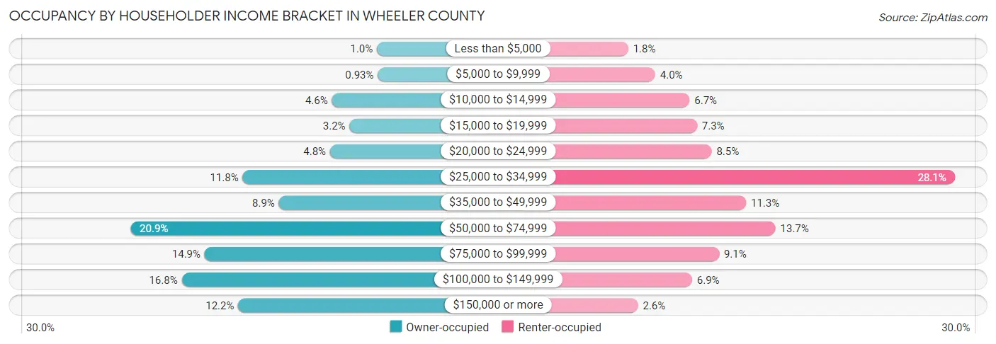 Occupancy by Householder Income Bracket in Wheeler County