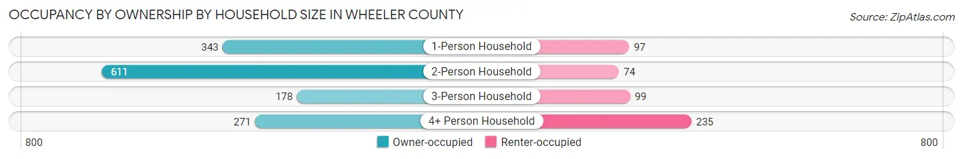 Occupancy by Ownership by Household Size in Wheeler County