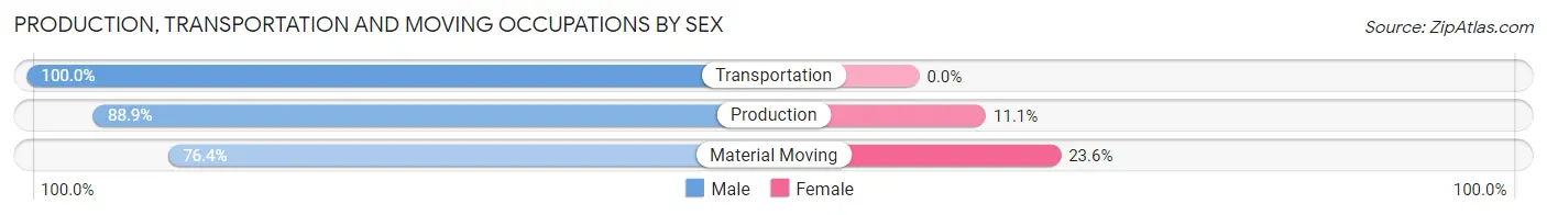 Production, Transportation and Moving Occupations by Sex in Wheeler County