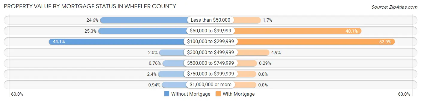 Property Value by Mortgage Status in Wheeler County