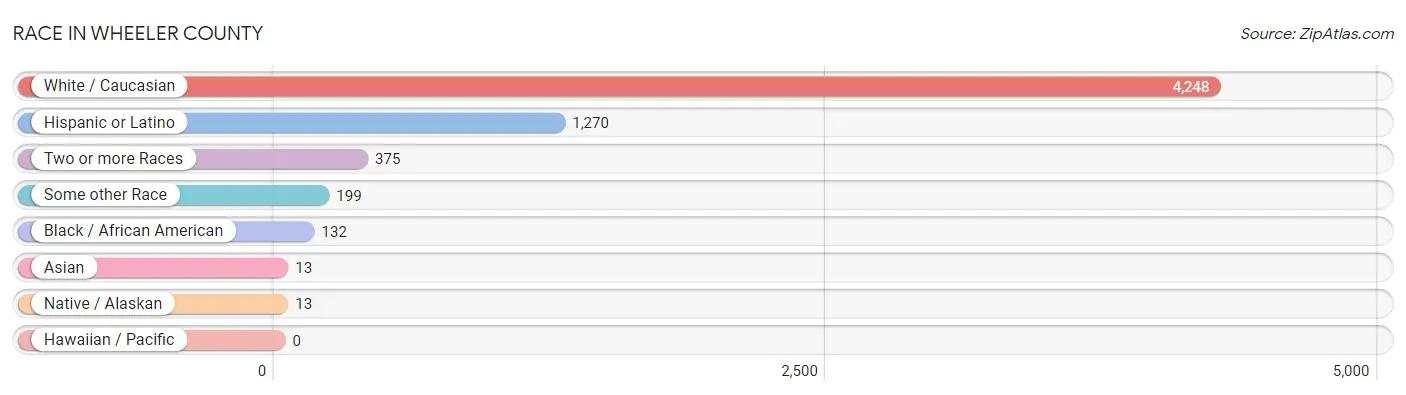 Race in Wheeler County