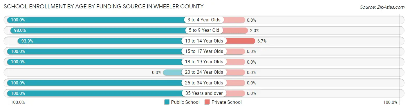 School Enrollment by Age by Funding Source in Wheeler County