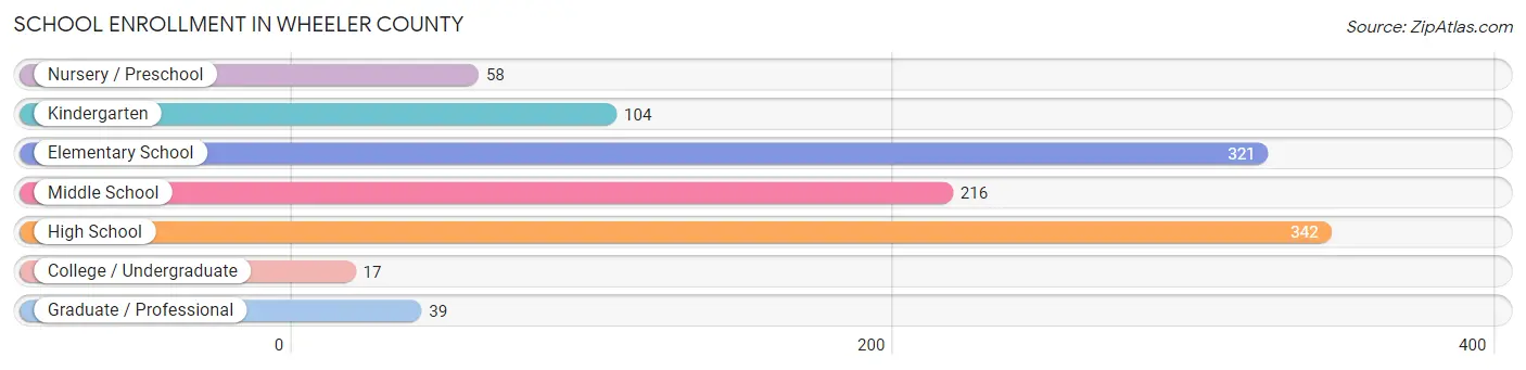School Enrollment in Wheeler County