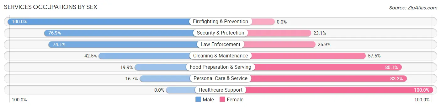 Services Occupations by Sex in Wheeler County