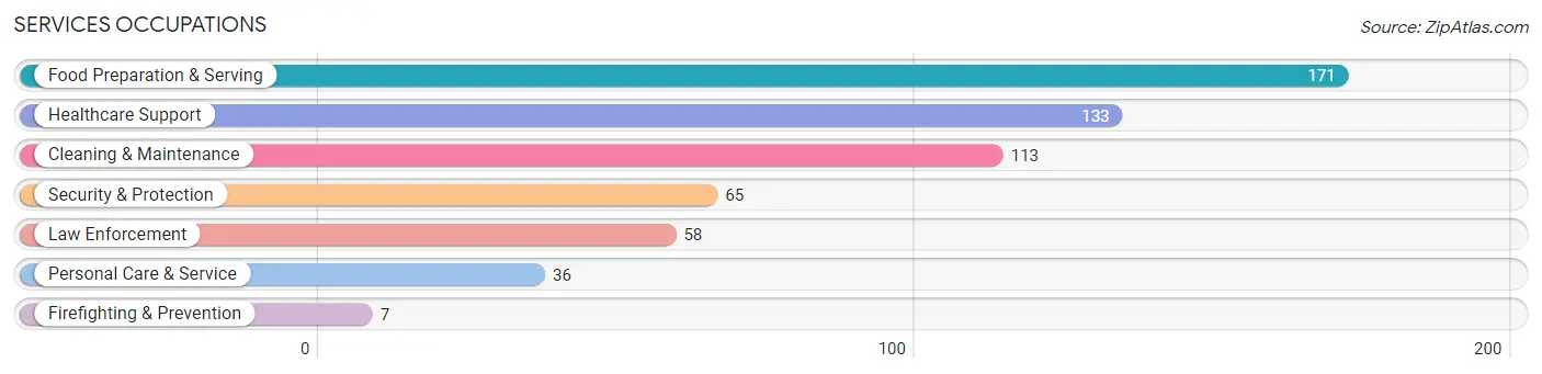 Services Occupations in Wheeler County