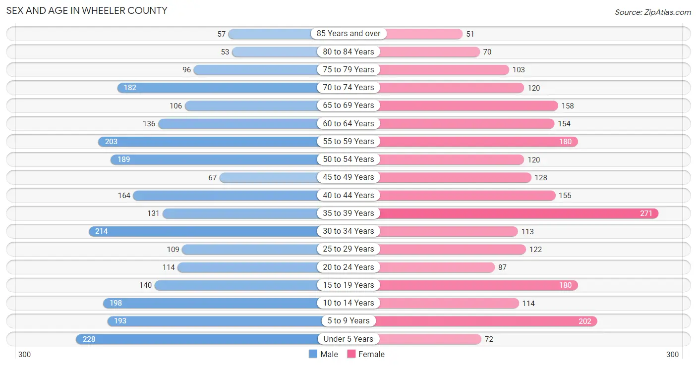 Sex and Age in Wheeler County