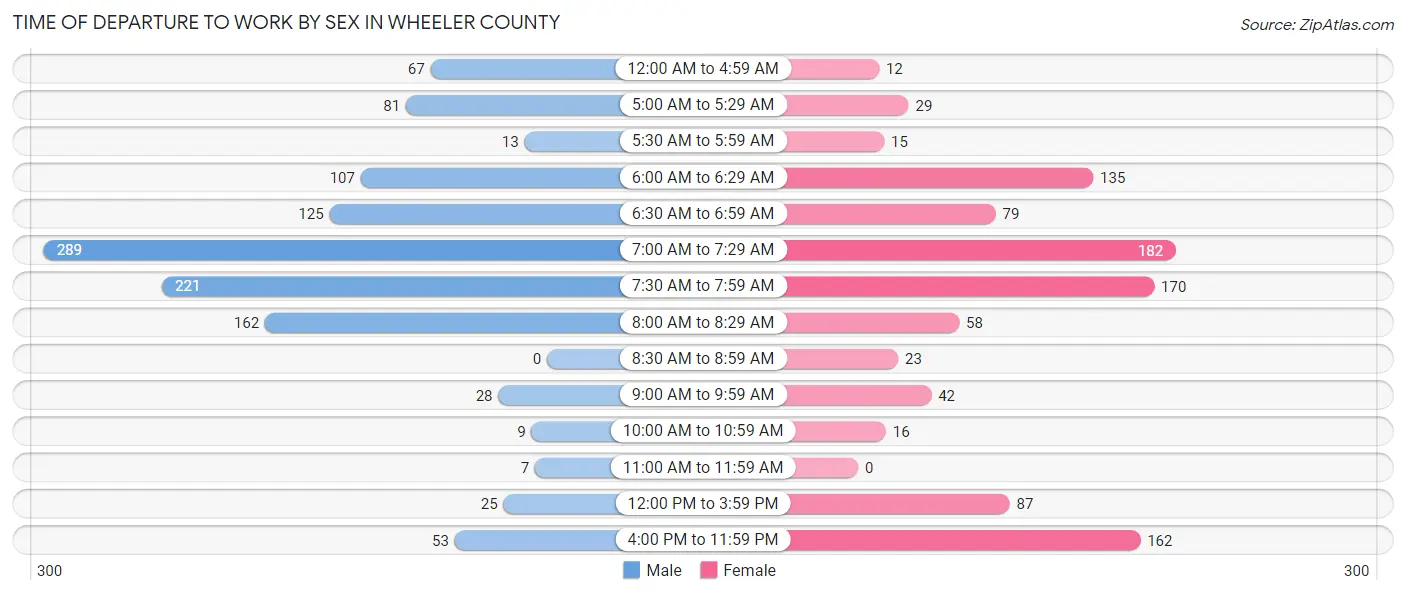 Time of Departure to Work by Sex in Wheeler County