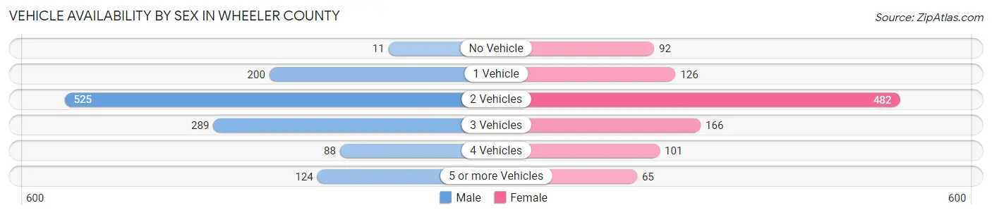 Vehicle Availability by Sex in Wheeler County
