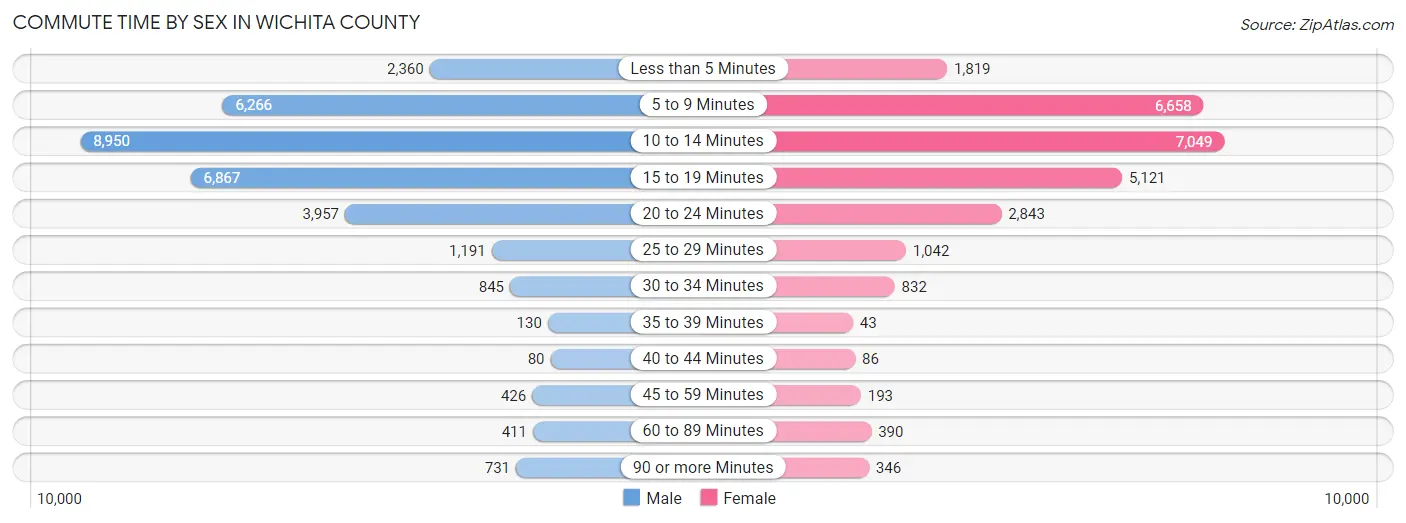 Commute Time by Sex in Wichita County