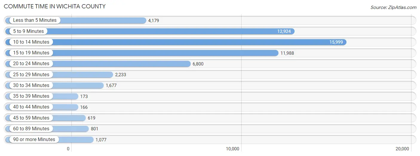 Commute Time in Wichita County