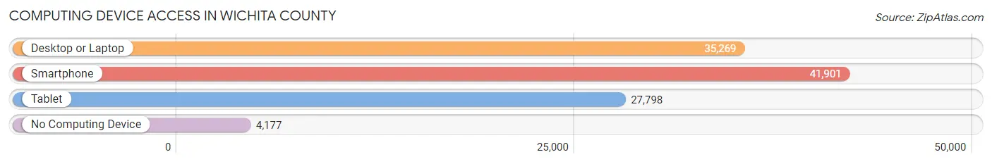 Computing Device Access in Wichita County