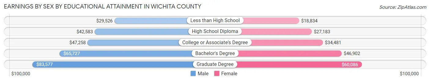 Earnings by Sex by Educational Attainment in Wichita County