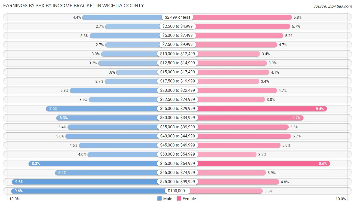 Earnings by Sex by Income Bracket in Wichita County