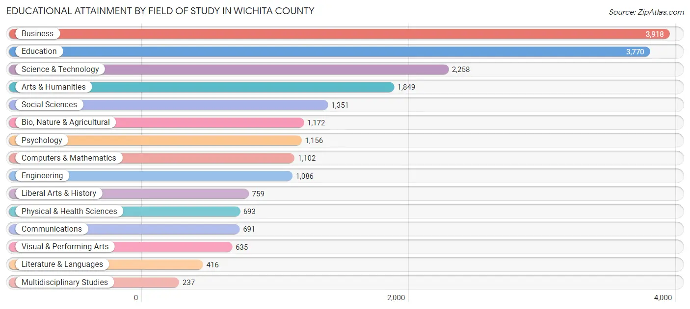 Educational Attainment by Field of Study in Wichita County