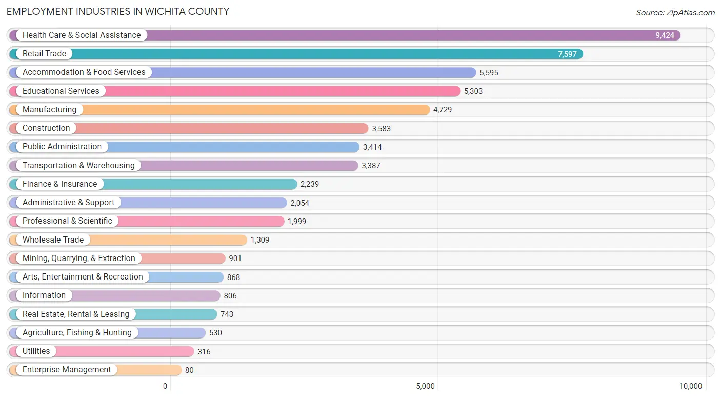 Employment Industries in Wichita County