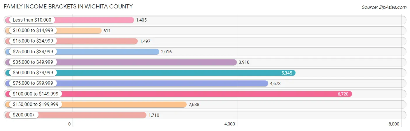 Family Income Brackets in Wichita County