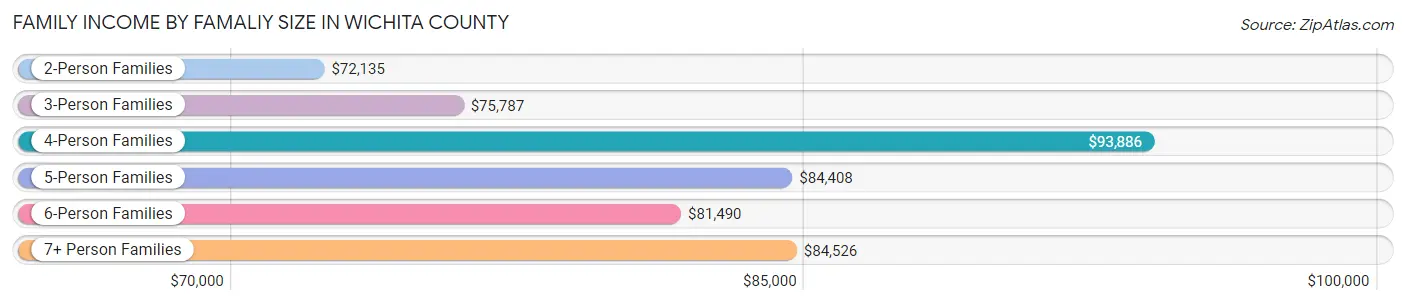Family Income by Famaliy Size in Wichita County