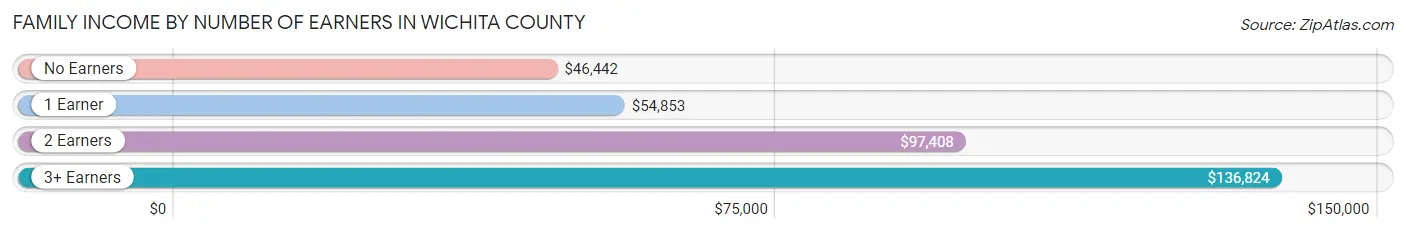Family Income by Number of Earners in Wichita County