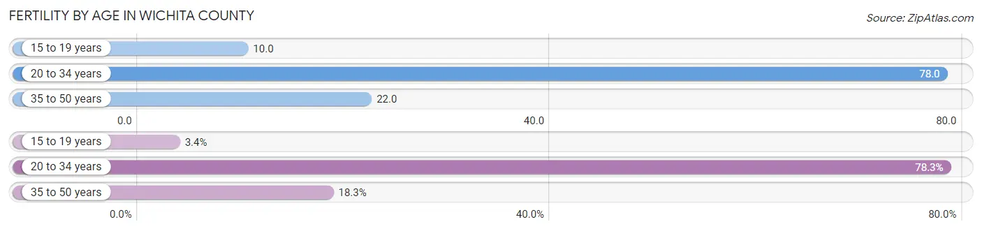 Female Fertility by Age in Wichita County