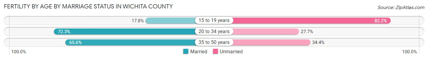Female Fertility by Age by Marriage Status in Wichita County