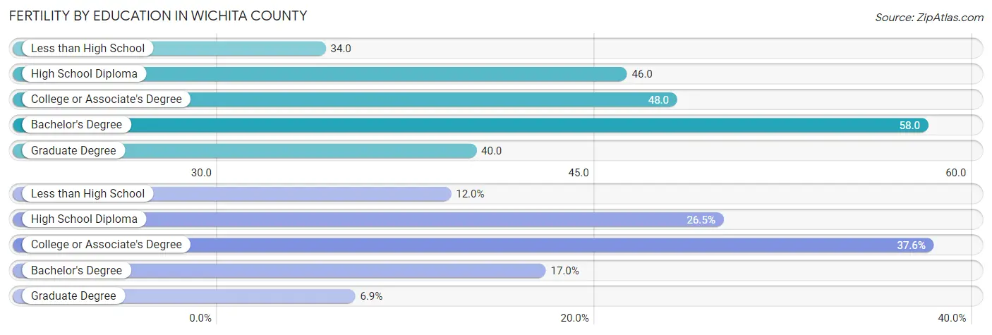 Female Fertility by Education Attainment in Wichita County
