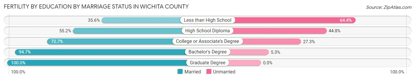 Female Fertility by Education by Marriage Status in Wichita County
