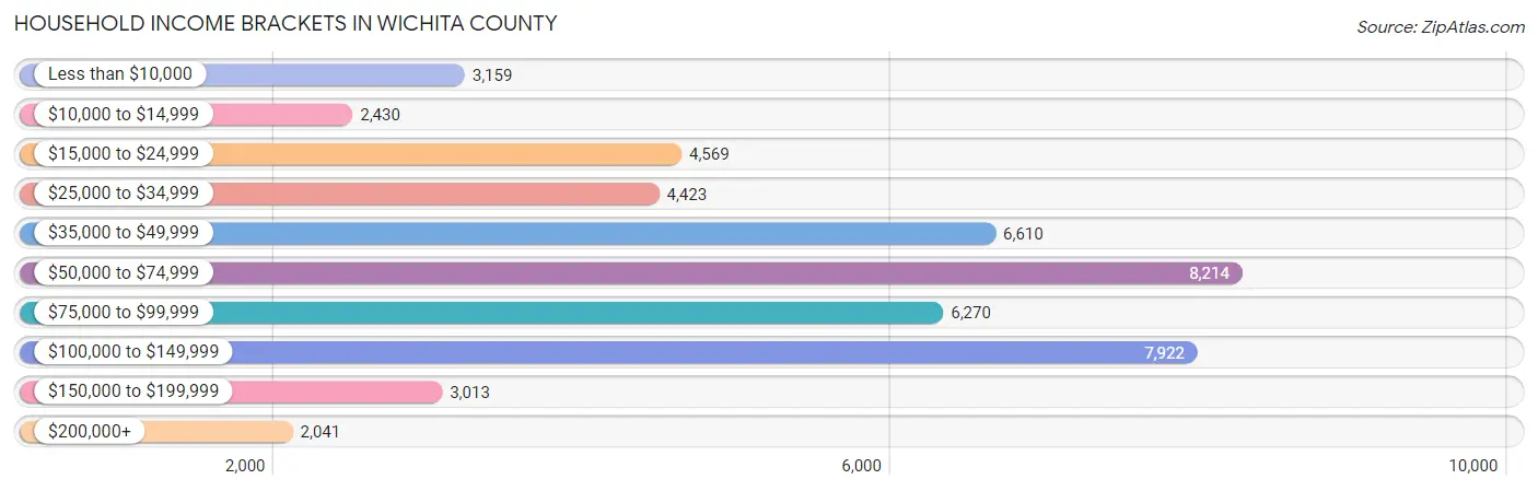Household Income Brackets in Wichita County