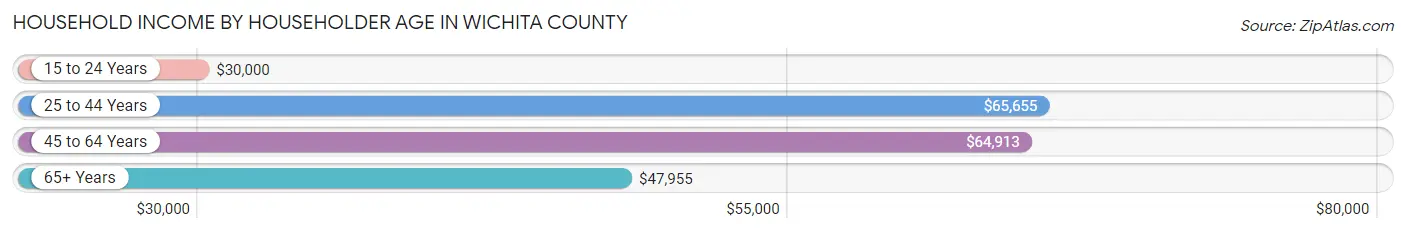 Household Income by Householder Age in Wichita County
