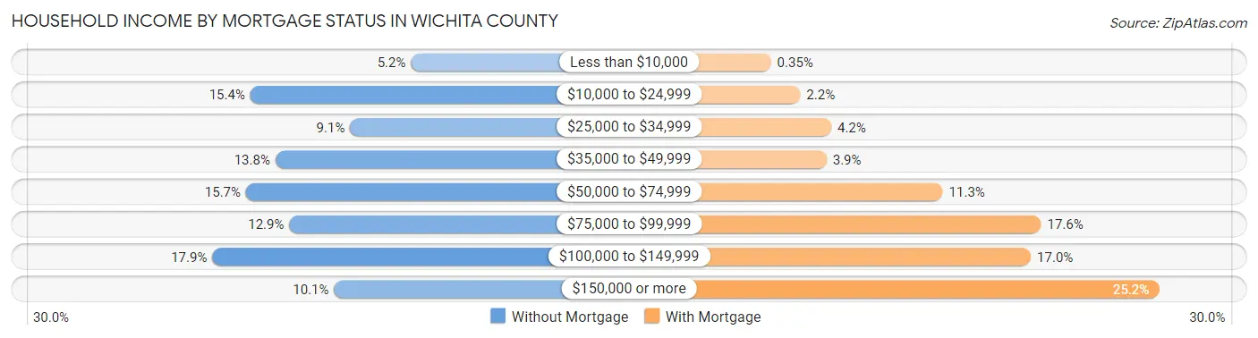Household Income by Mortgage Status in Wichita County
