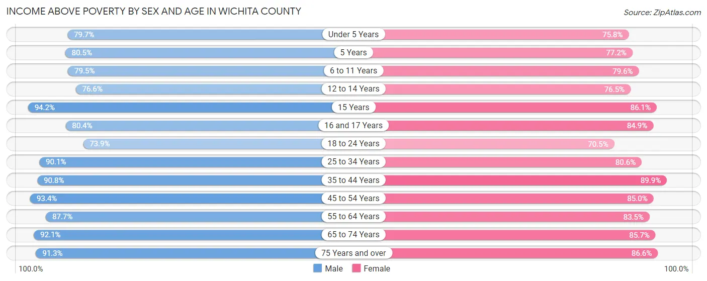 Income Above Poverty by Sex and Age in Wichita County