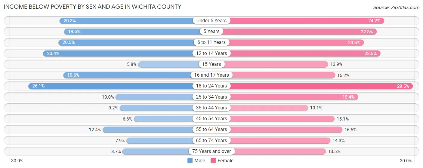 Income Below Poverty by Sex and Age in Wichita County