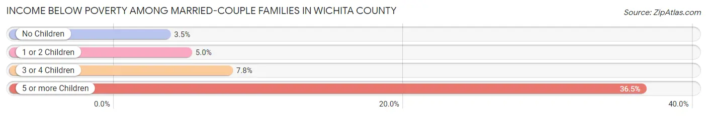 Income Below Poverty Among Married-Couple Families in Wichita County