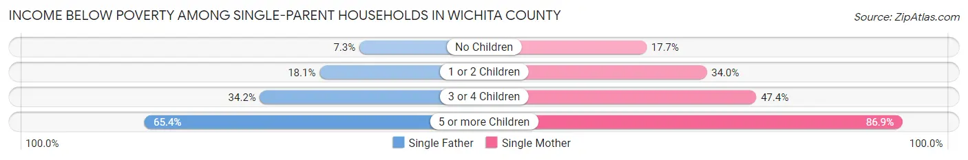 Income Below Poverty Among Single-Parent Households in Wichita County