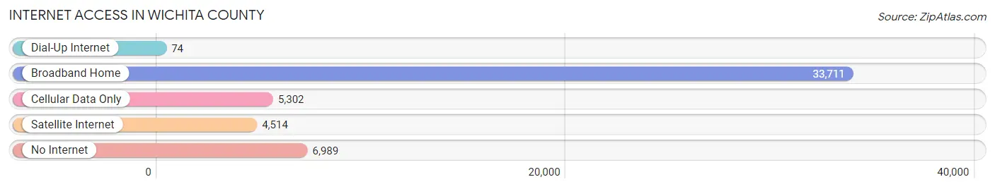 Internet Access in Wichita County