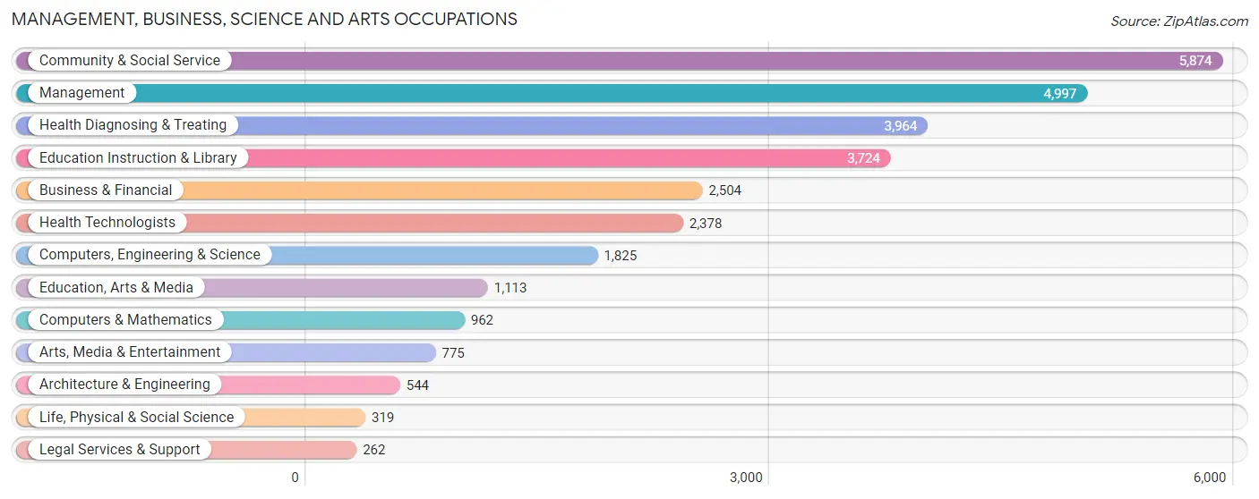 Management, Business, Science and Arts Occupations in Wichita County