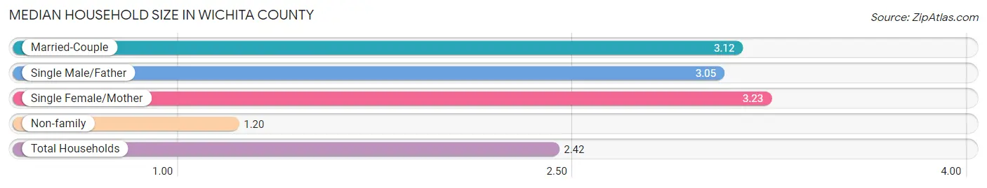 Median Household Size in Wichita County