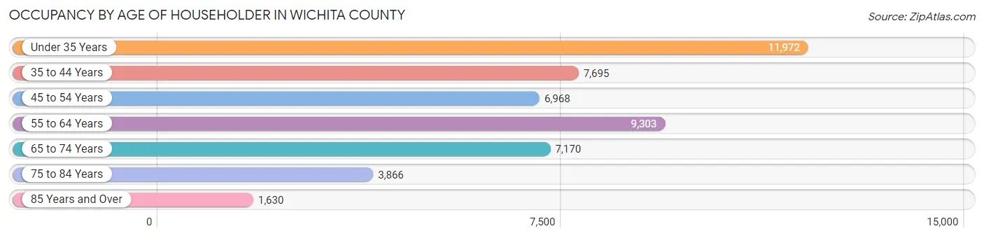 Occupancy by Age of Householder in Wichita County