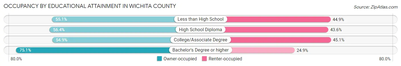 Occupancy by Educational Attainment in Wichita County